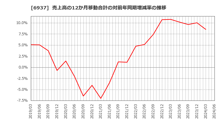 6937 古河電池(株): 売上高の12か月移動合計の対前年同期増減率の推移