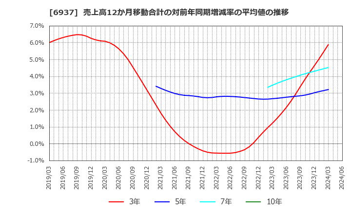 6937 古河電池(株): 売上高12か月移動合計の対前年同期増減率の平均値の推移
