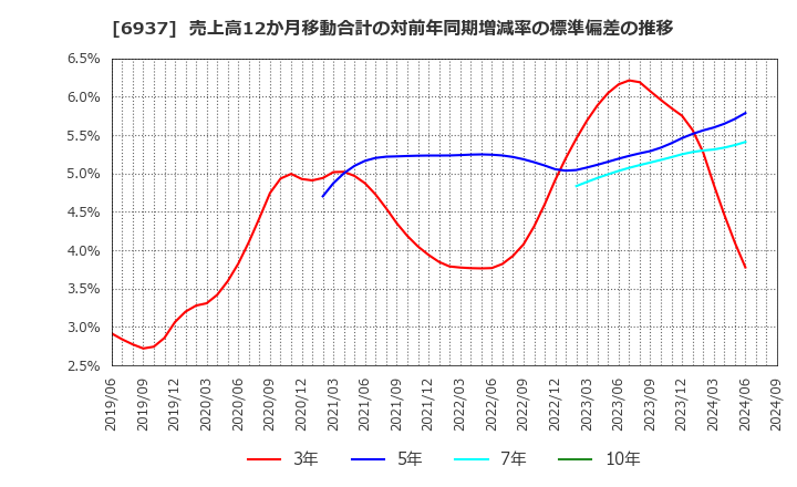 6937 古河電池(株): 売上高12か月移動合計の対前年同期増減率の標準偏差の推移