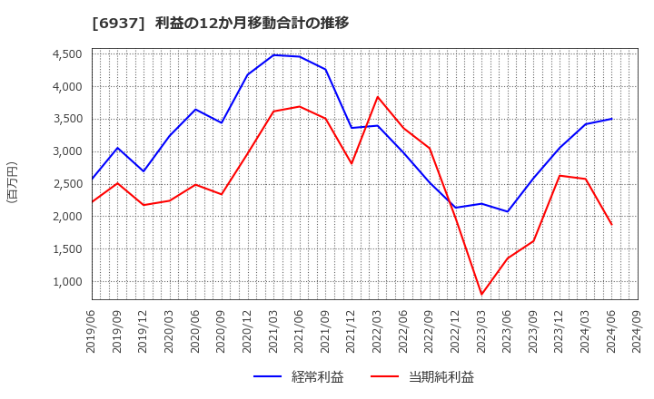 6937 古河電池(株): 利益の12か月移動合計の推移