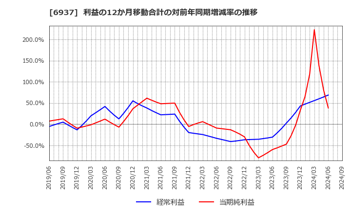 6937 古河電池(株): 利益の12か月移動合計の対前年同期増減率の推移