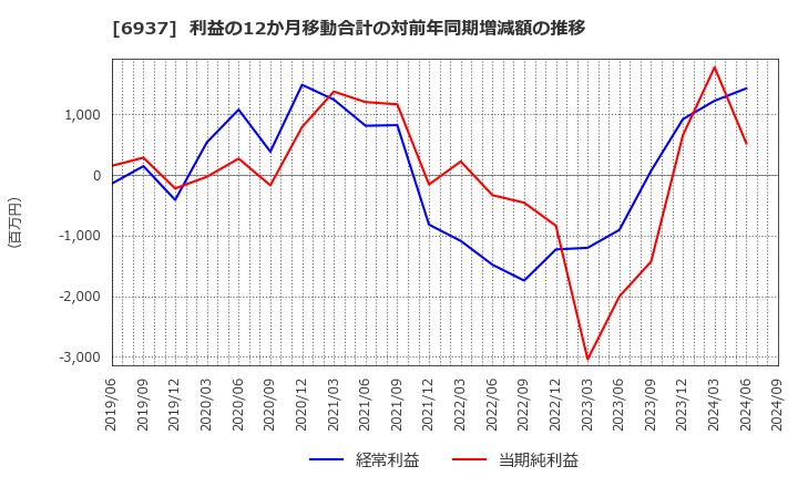 6937 古河電池(株): 利益の12か月移動合計の対前年同期増減額の推移