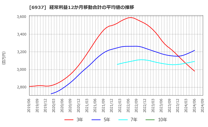 6937 古河電池(株): 経常利益12か月移動合計の平均値の推移