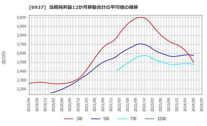 6937 古河電池(株): 当期純利益12か月移動合計の平均値の推移