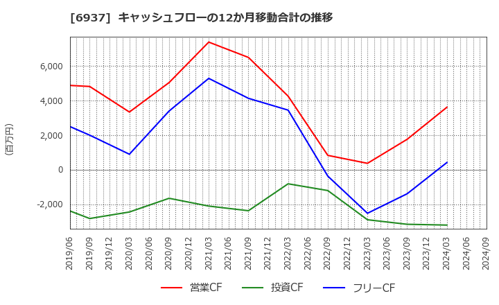 6937 古河電池(株): キャッシュフローの12か月移動合計の推移