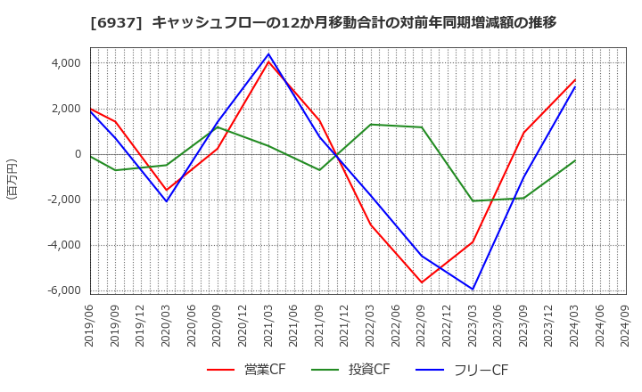 6937 古河電池(株): キャッシュフローの12か月移動合計の対前年同期増減額の推移