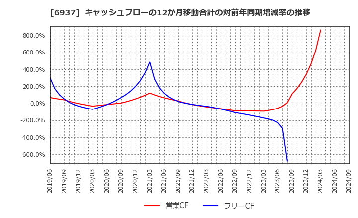 6937 古河電池(株): キャッシュフローの12か月移動合計の対前年同期増減率の推移