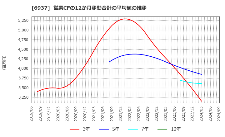 6937 古河電池(株): 営業CFの12か月移動合計の平均値の推移