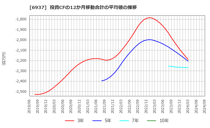 6937 古河電池(株): 投資CFの12か月移動合計の平均値の推移