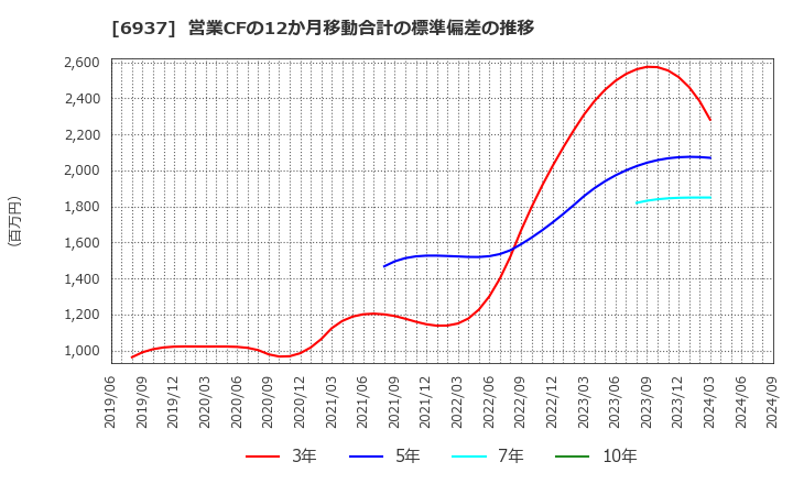 6937 古河電池(株): 営業CFの12か月移動合計の標準偏差の推移