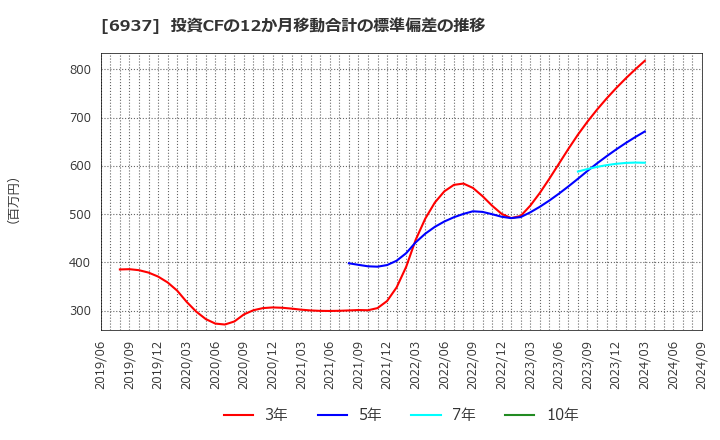 6937 古河電池(株): 投資CFの12か月移動合計の標準偏差の推移