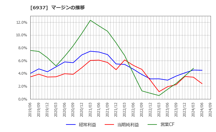 6937 古河電池(株): マージンの推移