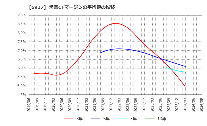 6937 古河電池(株): 営業CFマージンの平均値の推移