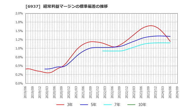 6937 古河電池(株): 経常利益マージンの標準偏差の推移