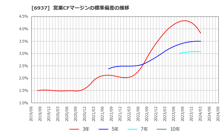 6937 古河電池(株): 営業CFマージンの標準偏差の推移