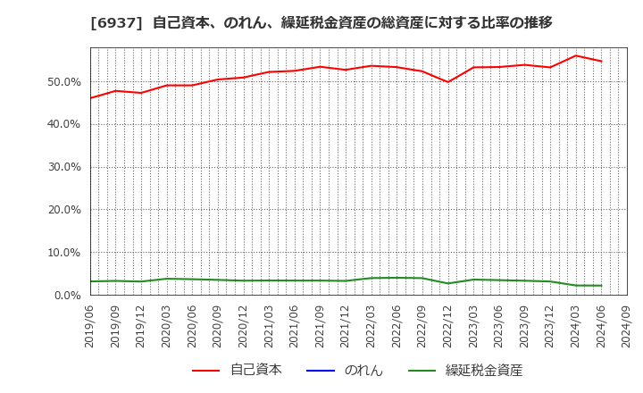 6937 古河電池(株): 自己資本、のれん、繰延税金資産の総資産に対する比率の推移