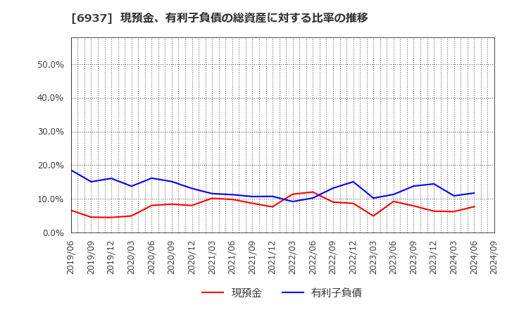 6937 古河電池(株): 現預金、有利子負債の総資産に対する比率の推移