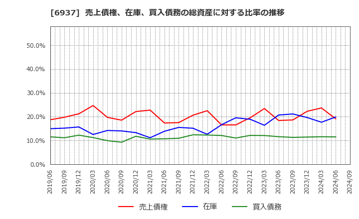 6937 古河電池(株): 売上債権、在庫、買入債務の総資産に対する比率の推移