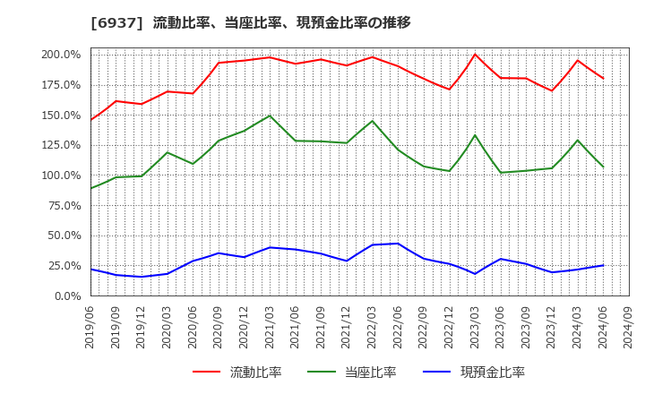 6937 古河電池(株): 流動比率、当座比率、現預金比率の推移