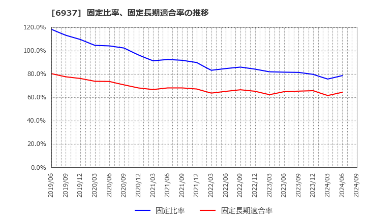 6937 古河電池(株): 固定比率、固定長期適合率の推移