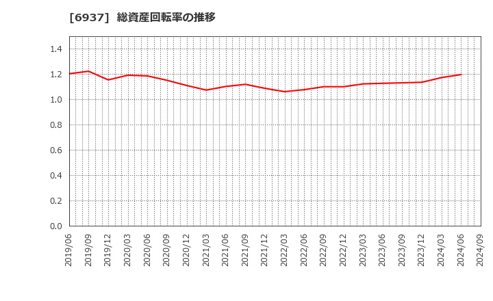 6937 古河電池(株): 総資産回転率の推移