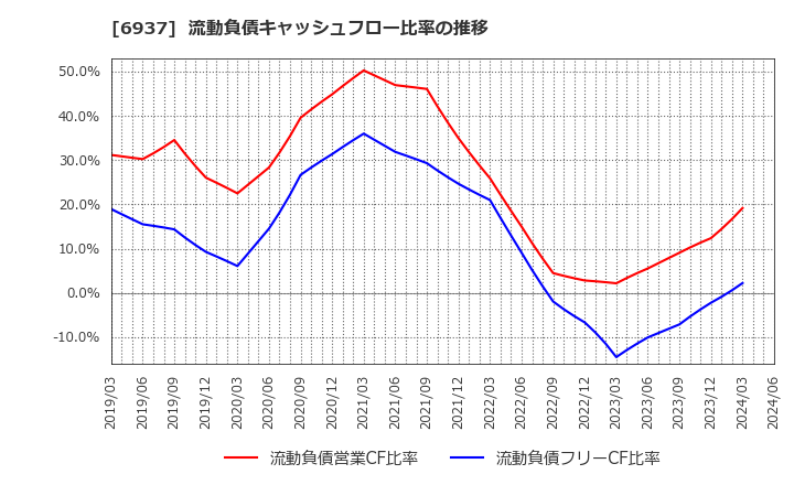 6937 古河電池(株): 流動負債キャッシュフロー比率の推移