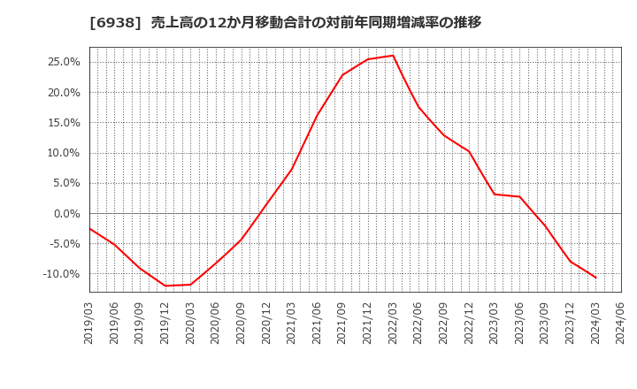 6938 双信電機(株): 売上高の12か月移動合計の対前年同期増減率の推移