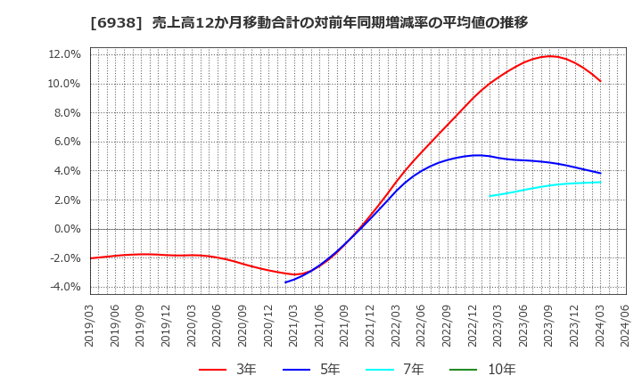 6938 双信電機(株): 売上高12か月移動合計の対前年同期増減率の平均値の推移