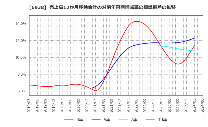 6938 双信電機(株): 売上高12か月移動合計の対前年同期増減率の標準偏差の推移