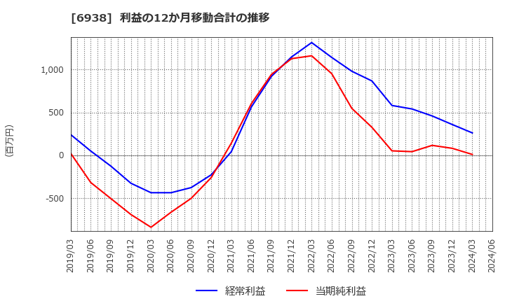 6938 双信電機(株): 利益の12か月移動合計の推移