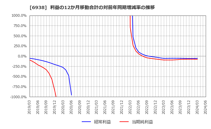 6938 双信電機(株): 利益の12か月移動合計の対前年同期増減率の推移