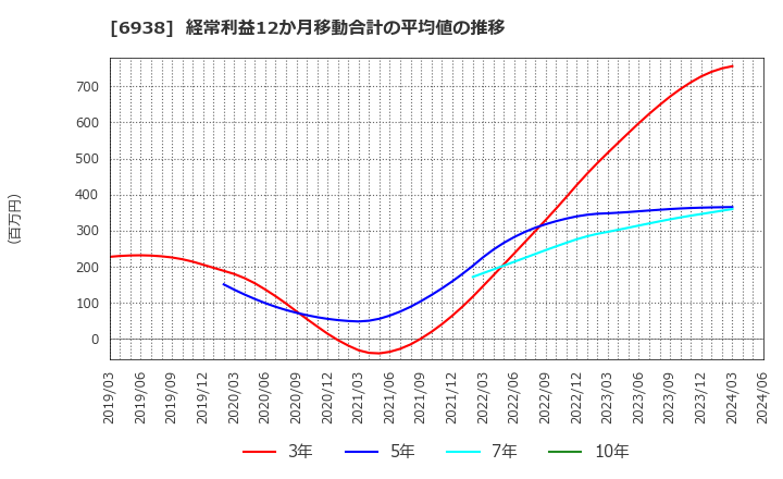 6938 双信電機(株): 経常利益12か月移動合計の平均値の推移