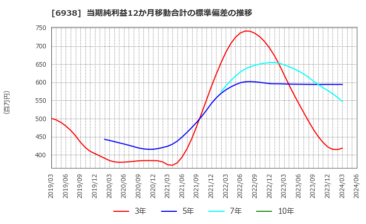 6938 双信電機(株): 当期純利益12か月移動合計の標準偏差の推移