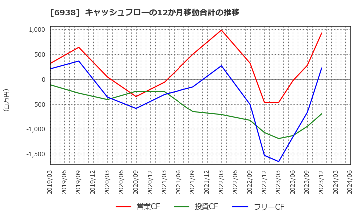 6938 双信電機(株): キャッシュフローの12か月移動合計の推移