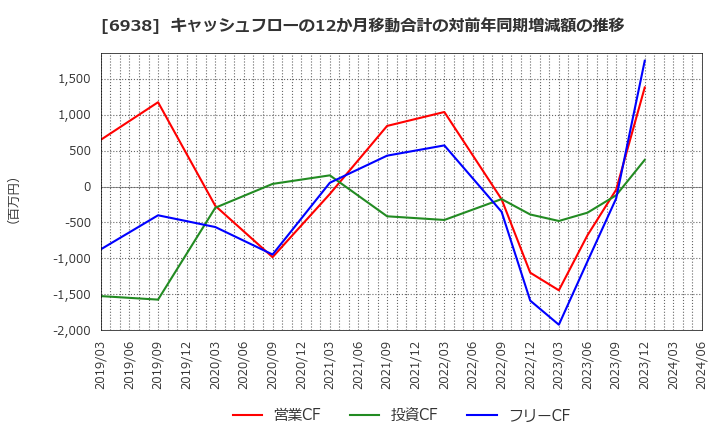 6938 双信電機(株): キャッシュフローの12か月移動合計の対前年同期増減額の推移