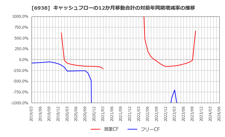 6938 双信電機(株): キャッシュフローの12か月移動合計の対前年同期増減率の推移