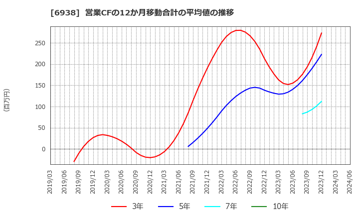 6938 双信電機(株): 営業CFの12か月移動合計の平均値の推移