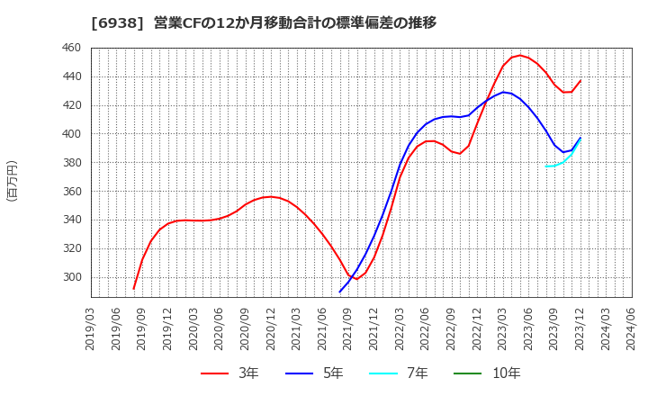 6938 双信電機(株): 営業CFの12か月移動合計の標準偏差の推移