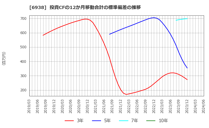 6938 双信電機(株): 投資CFの12か月移動合計の標準偏差の推移