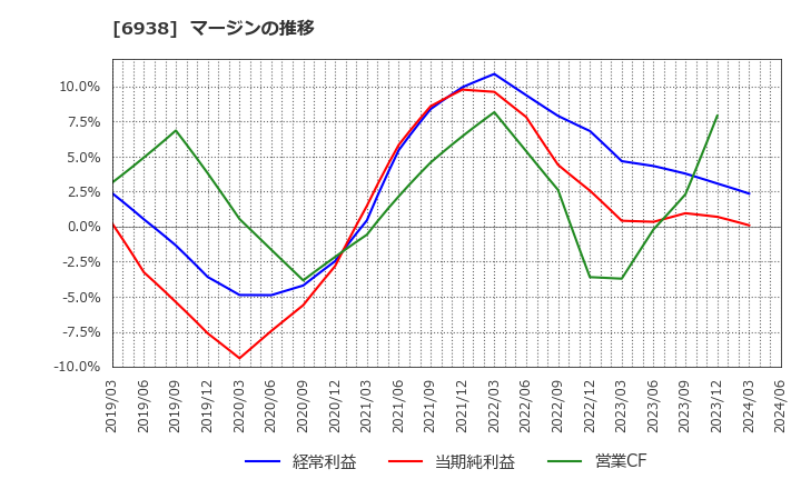 6938 双信電機(株): マージンの推移