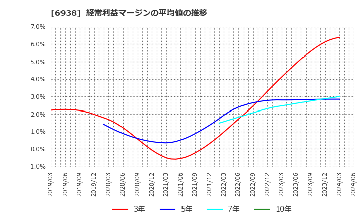 6938 双信電機(株): 経常利益マージンの平均値の推移