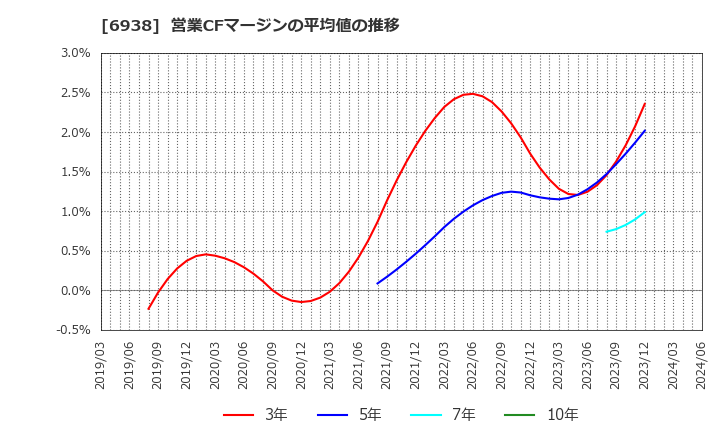 6938 双信電機(株): 営業CFマージンの平均値の推移