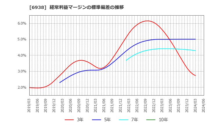 6938 双信電機(株): 経常利益マージンの標準偏差の推移