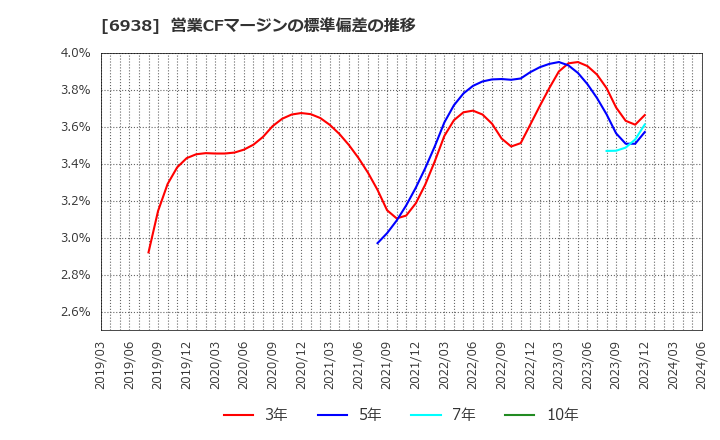 6938 双信電機(株): 営業CFマージンの標準偏差の推移