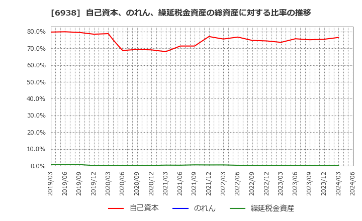 6938 双信電機(株): 自己資本、のれん、繰延税金資産の総資産に対する比率の推移