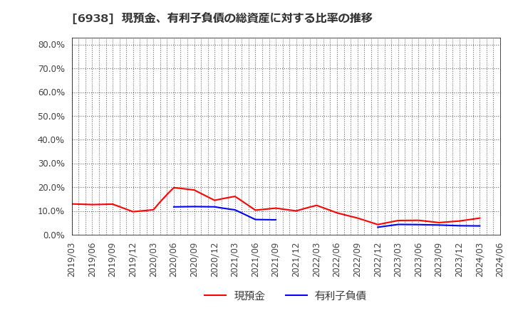 6938 双信電機(株): 現預金、有利子負債の総資産に対する比率の推移