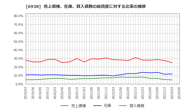 6938 双信電機(株): 売上債権、在庫、買入債務の総資産に対する比率の推移