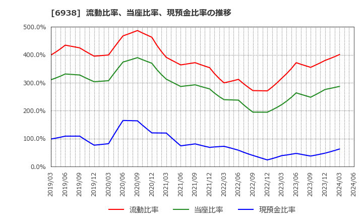 6938 双信電機(株): 流動比率、当座比率、現預金比率の推移