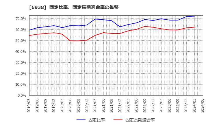 6938 双信電機(株): 固定比率、固定長期適合率の推移