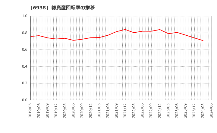 6938 双信電機(株): 総資産回転率の推移